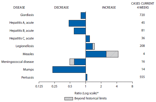 The figure shows selected notifiable disease reports for the United States, with comparison of provisional 4-week totals through November 12, 2011, with historical data. Reports of acute hepatitis C, legionellosis, measles, and pertussis increased, with legionellosis and measles increasing beyond historical limits. Reports of giardiasis, acute hepatitis A, acute hepatitis B, meningococcal disease, and mumps decreased, with meningococcal disease decreasing beyond historical limits.